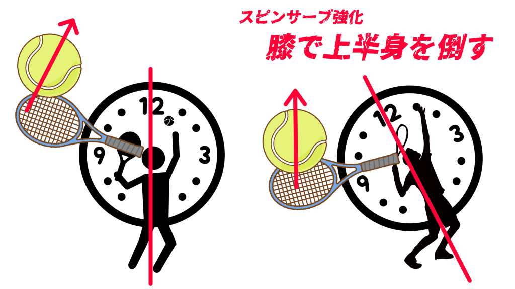 スピンサーブの強化方法